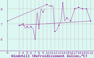 Courbe du refroidissement olien pour Zeltweg