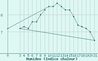 Courbe de l'humidex pour Sisak