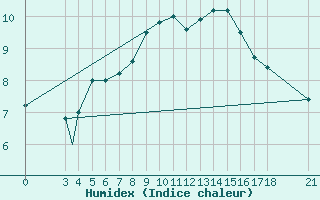 Courbe de l'humidex pour Tokat