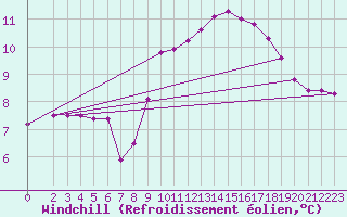 Courbe du refroidissement olien pour Saint-Jean-de-Liversay (17)