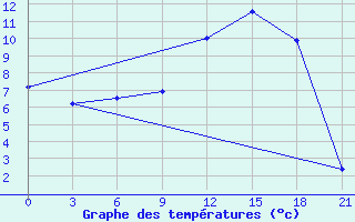 Courbe de tempratures pour Sortavala