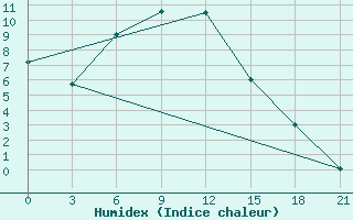 Courbe de l'humidex pour Novyj Tor'Jal