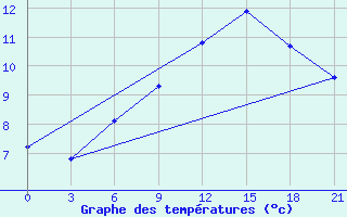 Courbe de tempratures pour Sortland