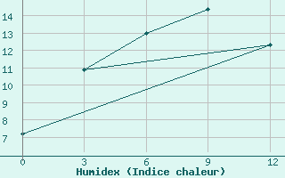 Courbe de l'humidex pour Ulygaiin Dugang