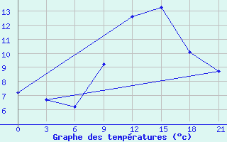 Courbe de tempratures pour Komrat