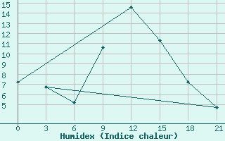 Courbe de l'humidex pour Komrat