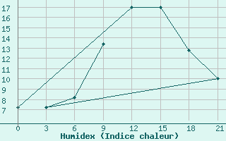 Courbe de l'humidex pour H-5'Safawi