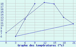 Courbe de tempratures pour Kostjvkovici