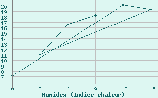 Courbe de l'humidex pour Turgaj