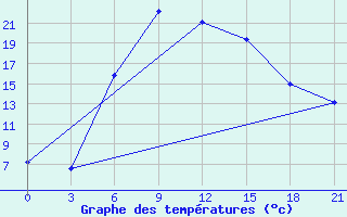 Courbe de tempratures pour Teberda