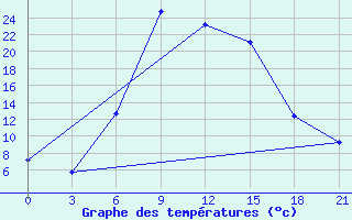 Courbe de tempratures pour Pyrgela