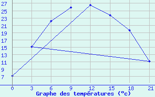 Courbe de tempratures pour Lovozero