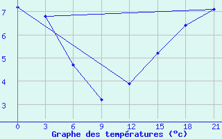 Courbe de tempratures pour Jur