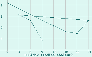 Courbe de l'humidex pour Osijek / Klisa