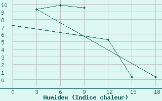 Courbe de l'humidex pour Ust'- Njukzha