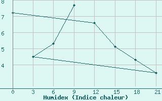 Courbe de l'humidex pour Gorodovikovsk