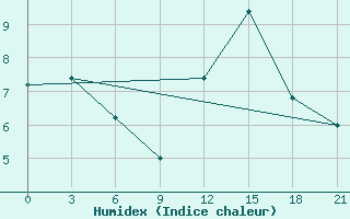 Courbe de l'humidex pour Campobasso