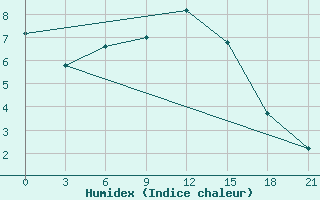 Courbe de l'humidex pour Bricany