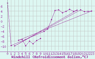 Courbe du refroidissement olien pour Bad Aussee