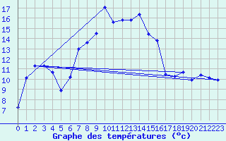 Courbe de tempratures pour La Fretaz (Sw)