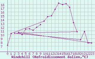 Courbe du refroidissement olien pour Geilenkirchen