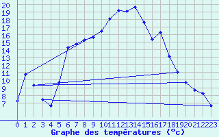 Courbe de tempratures pour Amot