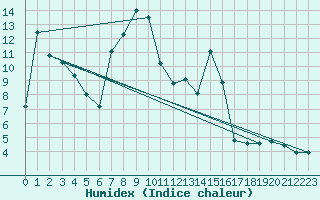 Courbe de l'humidex pour Laqueuille (63)