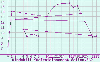 Courbe du refroidissement olien pour Bujarraloz