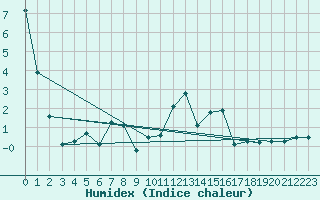 Courbe de l'humidex pour Les Marecottes