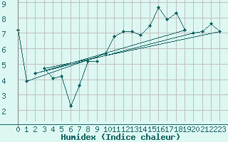 Courbe de l'humidex pour Glasgow (UK)