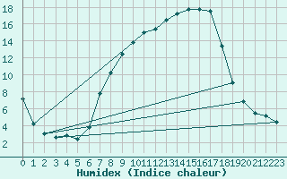 Courbe de l'humidex pour Arcen Aws
