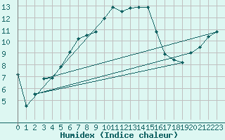 Courbe de l'humidex pour Kauhajoki Kuja-kokko