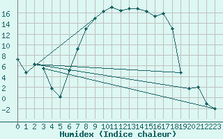 Courbe de l'humidex pour La Brvine (Sw)