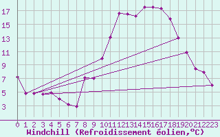 Courbe du refroidissement olien pour Saint-Auban (04)