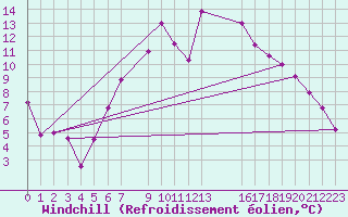 Courbe du refroidissement olien pour Sfax El-Maou
