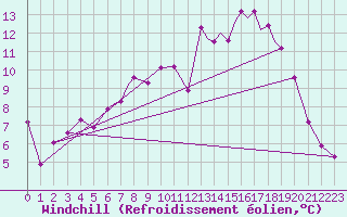 Courbe du refroidissement olien pour Storkmarknes / Skagen