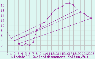 Courbe du refroidissement olien pour Clermont-Ferrand (63)