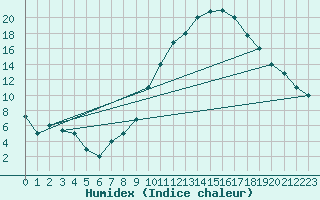 Courbe de l'humidex pour Errachidia