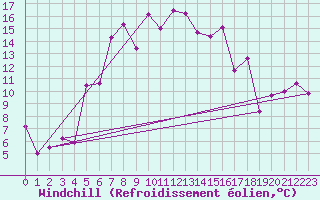 Courbe du refroidissement olien pour Cimetta