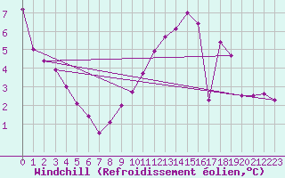 Courbe du refroidissement olien pour Carrion de Calatrava (Esp)