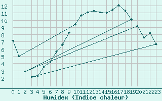 Courbe de l'humidex pour Fribourg (All)