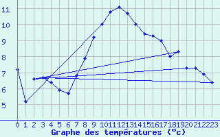 Courbe de tempratures pour Gumpoldskirchen