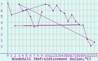 Courbe du refroidissement olien pour Le Puy - Loudes (43)