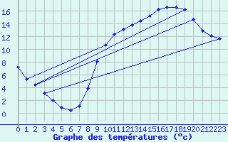 Courbe de tempratures pour Gros-Rderching (57)