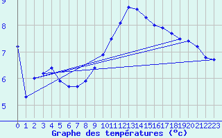 Courbe de tempratures pour Hallau