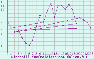 Courbe du refroidissement olien pour Chivenor