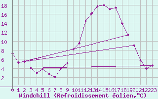 Courbe du refroidissement olien pour Saint-Auban (04)
