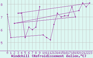 Courbe du refroidissement olien pour Mont-de-Marsan (40)