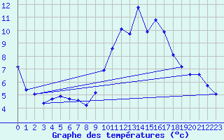 Courbe de tempratures pour Grasque (13)