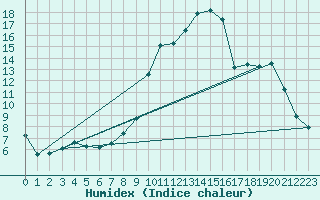 Courbe de l'humidex pour Selonnet (04)